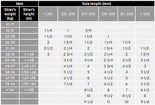 Men's DIN settings table