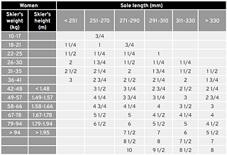 Women's DIN settings table