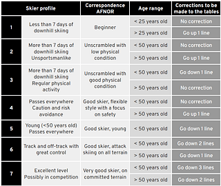 Ski profile table