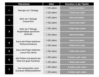 Z-Wert Tabelle basierend auf Alter und Fahrerlevel