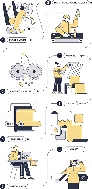 The process taken to get from plastic waste to finished garment